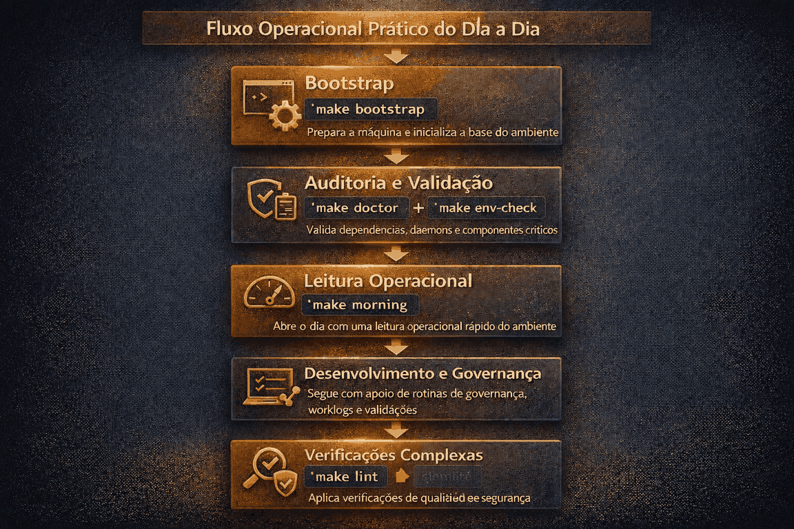 Fluxo operacional do Dev-Workspace