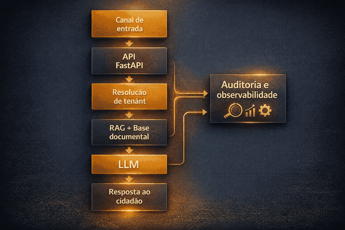 Fluxo operacional do Munio