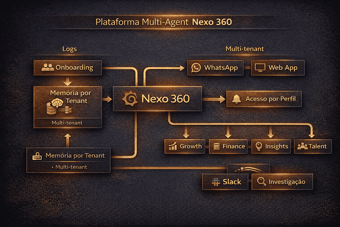 Fluxo operacional do Stack de Observabilidade